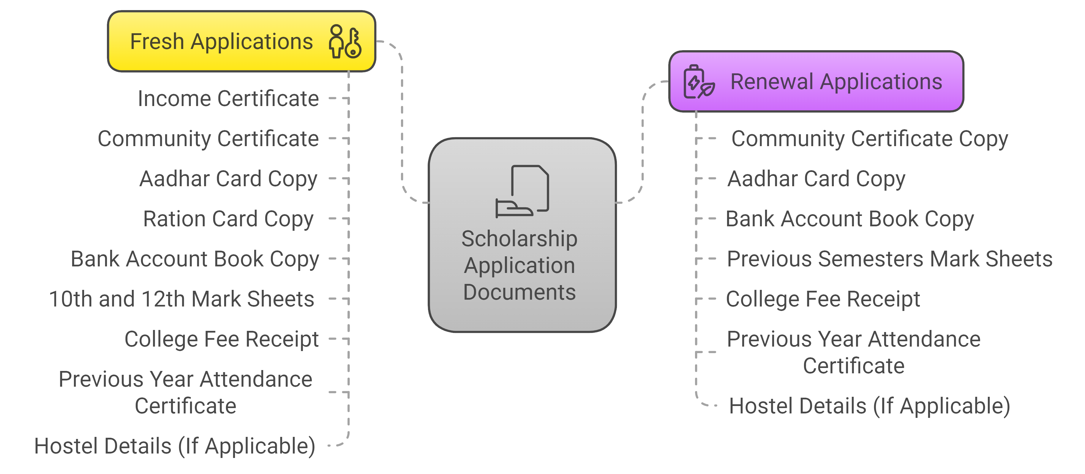 Required scholarship documents list – St. Theresa's College for Women