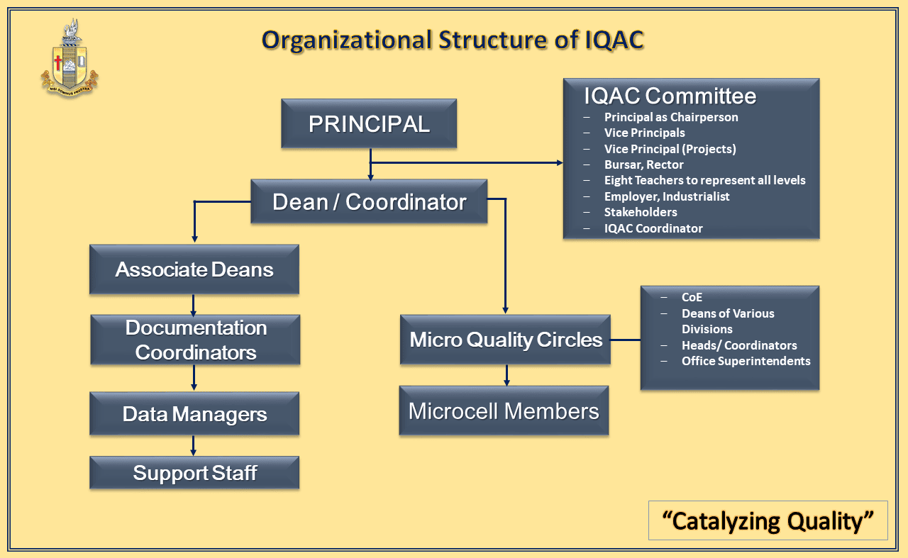 IQAC structure diagram – St. Theresa's College for Women