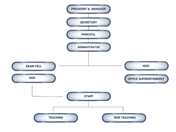 Organizational chart of St. Theresa's College for Women