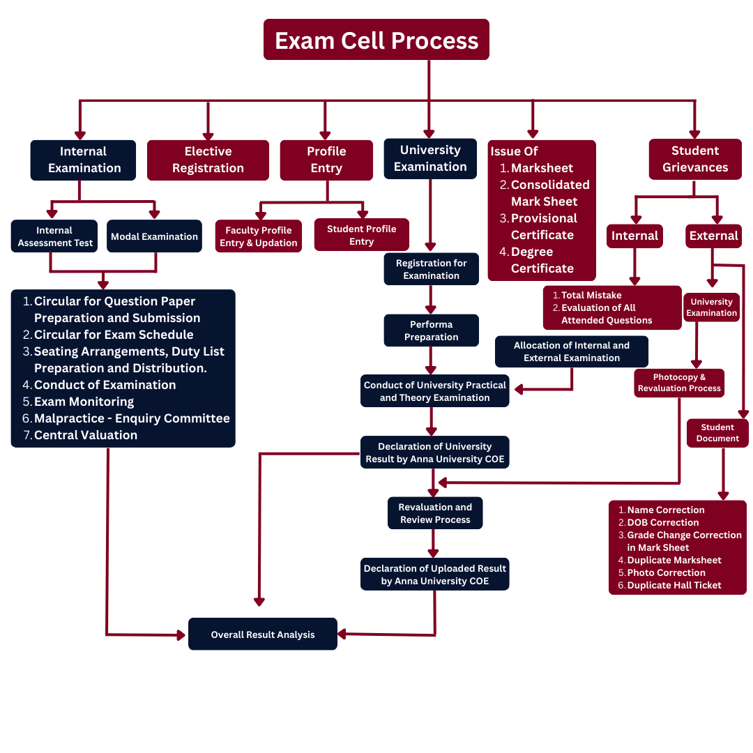 Flowchart showing the Exam Cell Process including Internal Examination, Elective Registration, Profile Entry, University Examination, Issue of Certificates, and Student Grievances with steps like registration, evaluation, and overall result analysis.